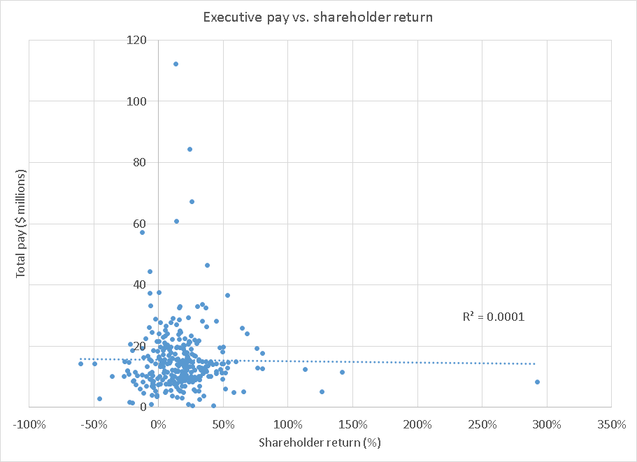 Image:No Correlation Between Executive Pay & Shareholder Return